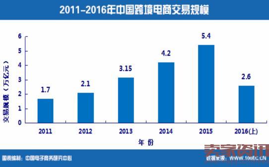 上半年中国跨境电商交易额2.6万亿
