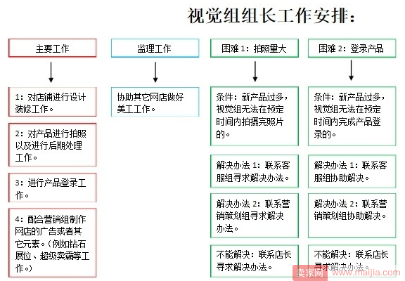 淘宝天猫店铺团队架构怎么做?七张图看明白