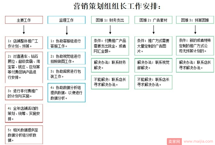 淘宝天猫店铺团队架构怎么做?七张图看明白