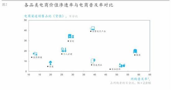 2016中国数字消费者O2O调查报告