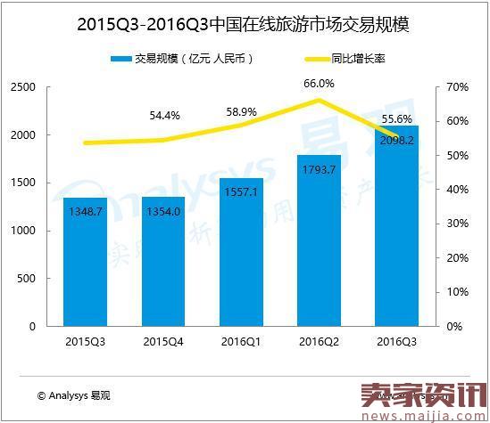 2016年Q3中国在线旅游产业增幅明显