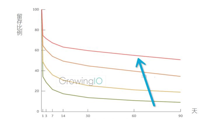 GrowingIO用户行为数据分析：提升留存曲线.png