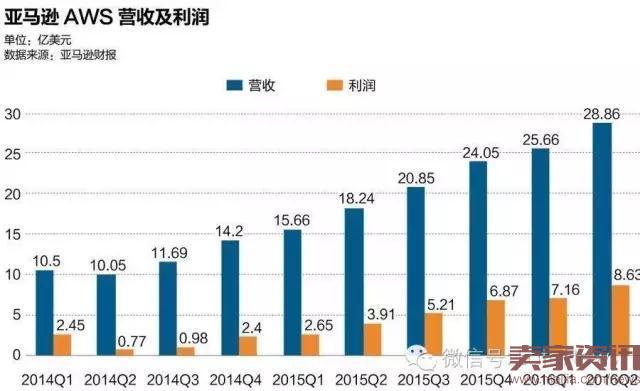 亚马逊中国：电商之外的大博弈