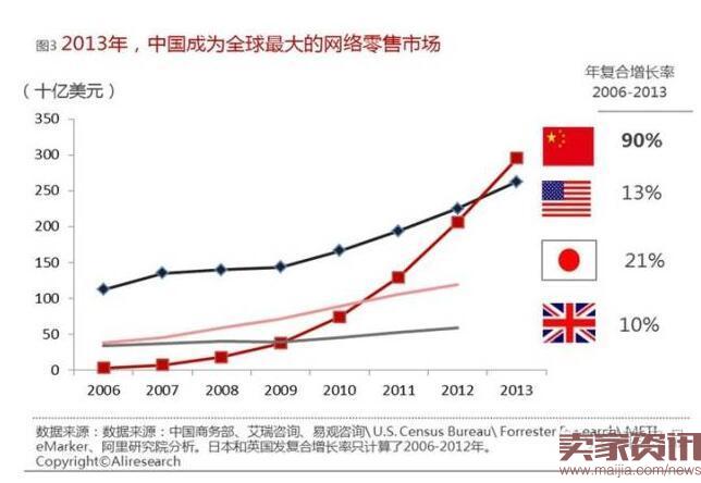 看中国电子商务20年的发展