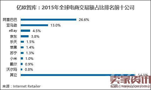 全球零售电商前10排名，中国占4位