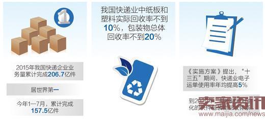 中国快递包装物回收率不足20%，部分有害物超标
