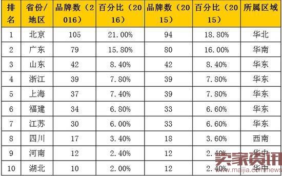 ▲2016年《中国500最具价值品牌》区域分布(前10名省市)