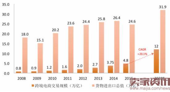 2020年中国跨境电商交易额将达12万亿