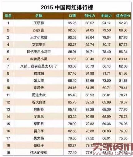 2015年中国网红排行榜