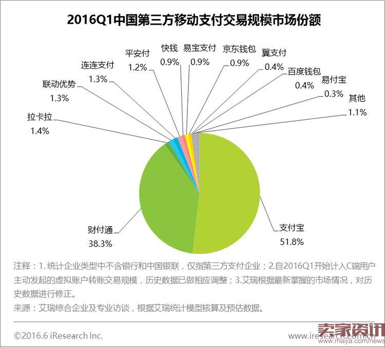 2016Q1中国第三方移动支付交易规模市场份额