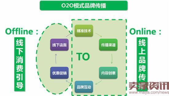 传统企业O2O转型五要点