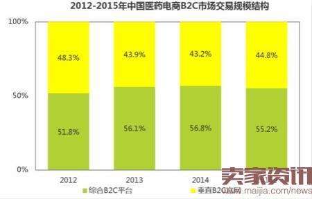 2012-2015年中国医药电商B2C市场交易规模结构