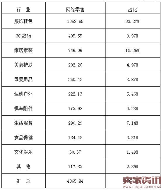 浙江上半年网络零售收入4065亿，同比增长35.44%