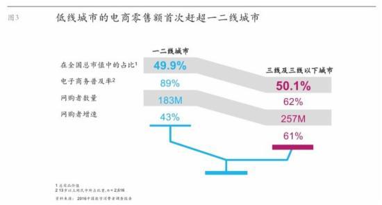 2016中国数字消费者O2O调查报告