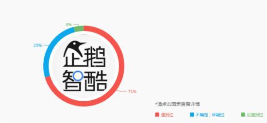 网上315：中国网民受骗大数据报告》