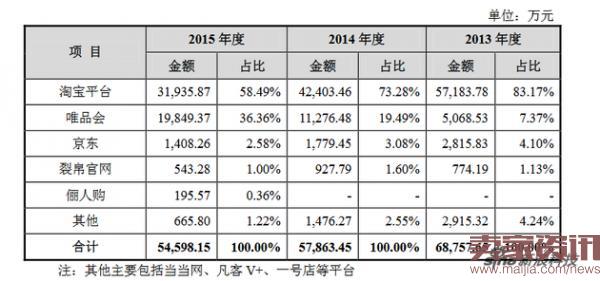 裂帛在淘宝、唯品会以及京东等电商品牌2013-2015年销售额情况。
