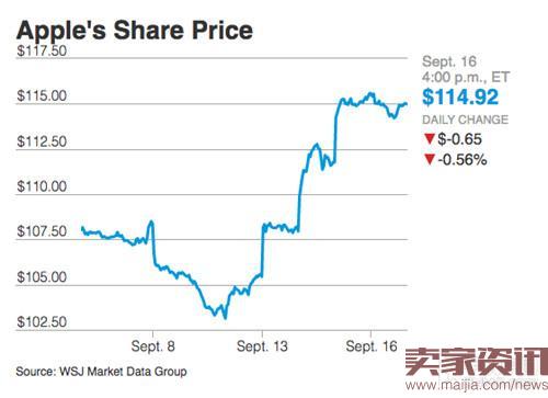 iPhone 7热卖,苹果股价一周飙涨11%