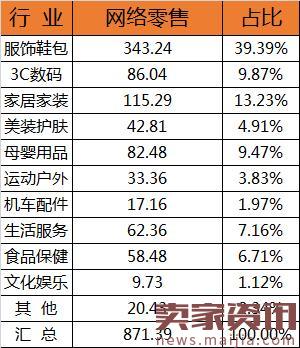 浙江省1月网售统计数据,总额计871亿