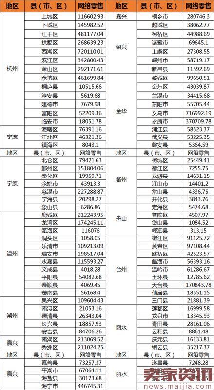 浙江省1月网售统计数据,总额计871亿