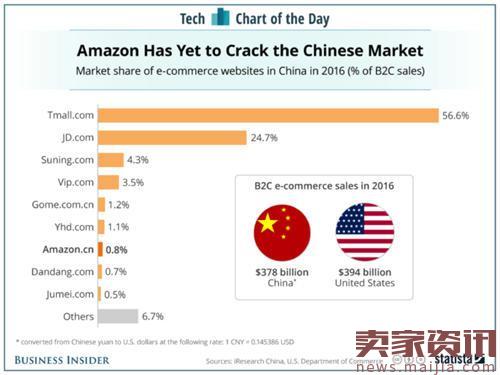 亚马逊进入中国10多年市场份额不到1%