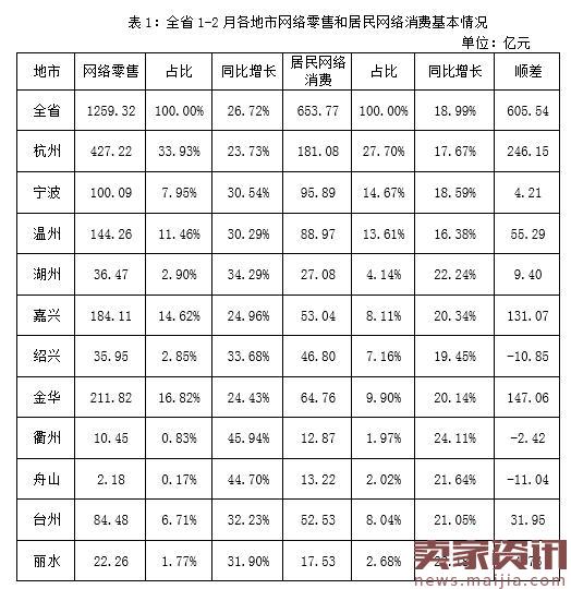 浙江省2017年1-2月网络零售统计数据