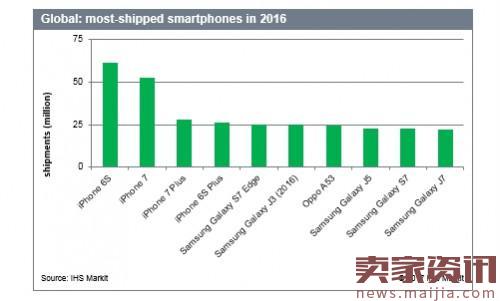 2016全球销量最好十大智能手机：第一名是它