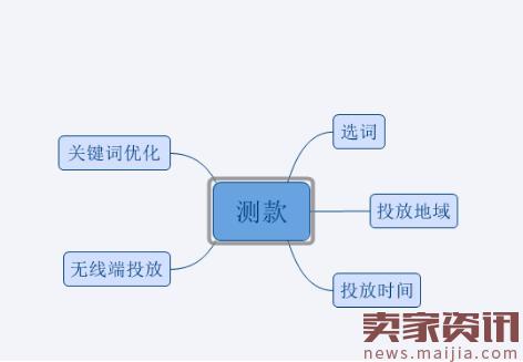 淘宝新店怎么选品和测款?淘宝新店卖什么产品