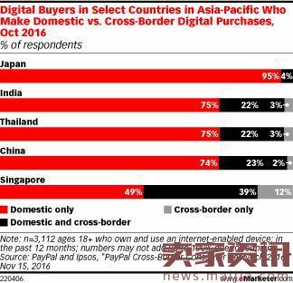 去年约有1/4的中国网购消费者进行跨境购物