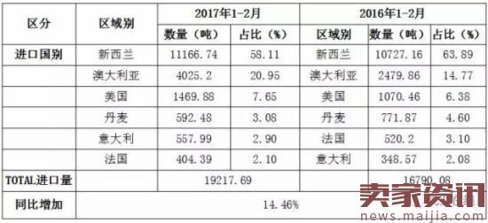 2017年1-2月中国大宗乳品进口全景分析