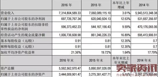 九阳股份2016年报：营业收入73.15亿元