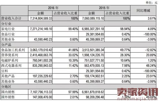 九阳股份2016年报：营业收入73.15亿元