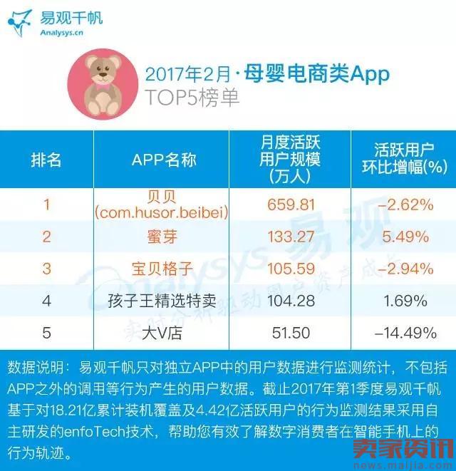 2017电商App TOP100排行榜出炉