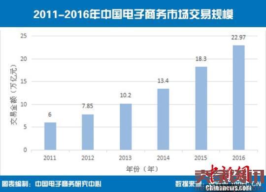 2016年中国电子商务交易额22.97万亿元