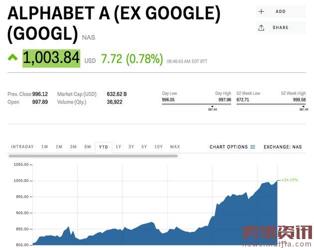 继亚马逊之后，谷歌股价首次突破1000美元