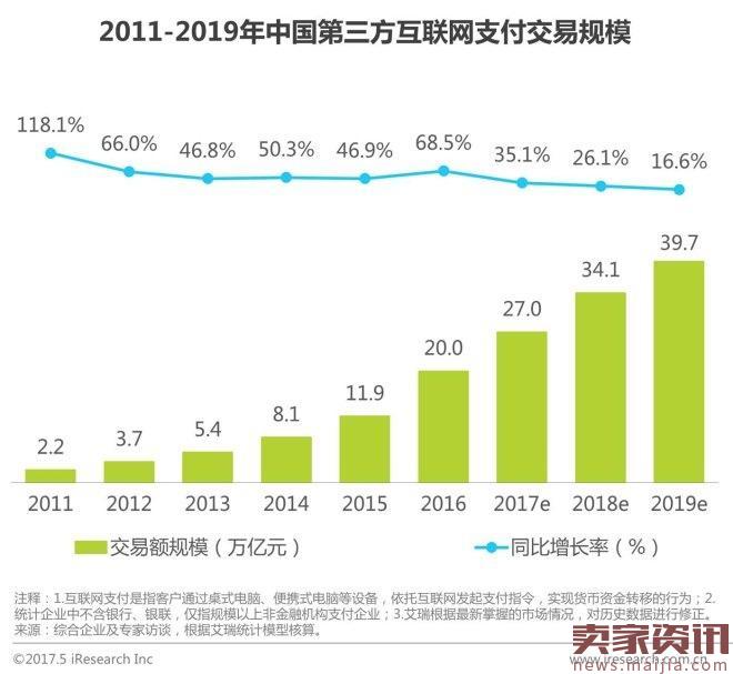 2017年中国网络经济报告：电商占比超60％