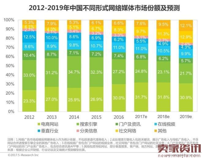 2017年中国网络经济报告：电商占比超60％