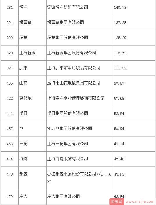 中国500最具价值品牌榜单出炉，雅戈尔、鄂尔多斯入围
