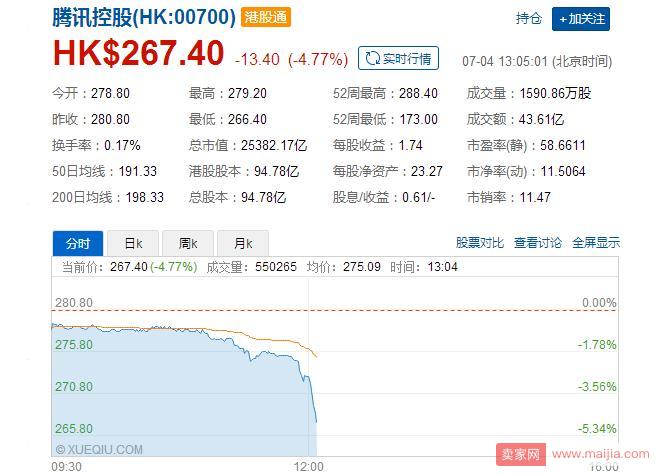 王者荣耀被人民日报批“负能量、砒霜”，腾讯股价暴跌近5%