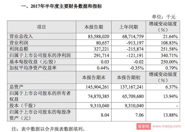 苏宁晒上半年业绩：线上营收同比增长21.64%