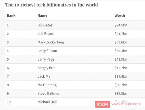 2017年全球科技界100富豪榜：马云亚洲第一