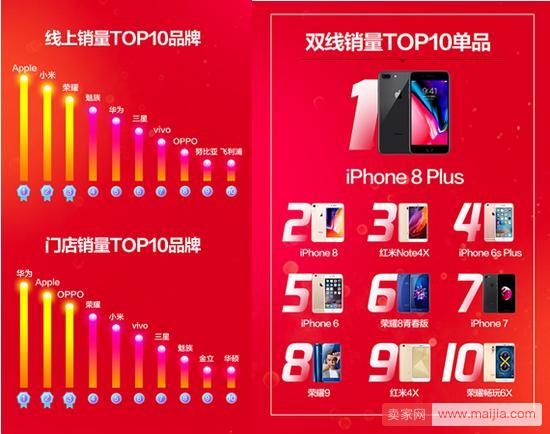 苏宁手机发布双11战报：线上增长118%