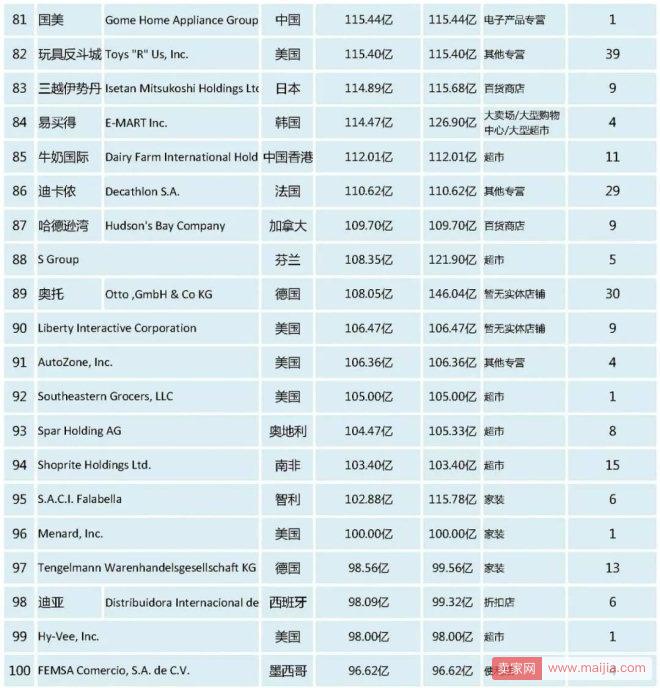 2018全球零售商排行榜：京东居首