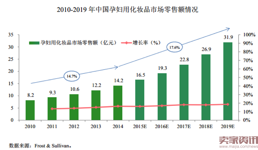 2010-2019年中国孕妇用化妆品市场零售额情况