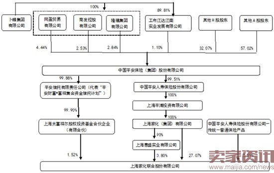 资料显示，上海家化集团100%股权隶属于中国平安人寿保险股份有限公司。