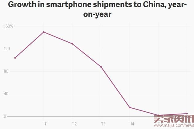 中国已不再是苹果第二大市场！