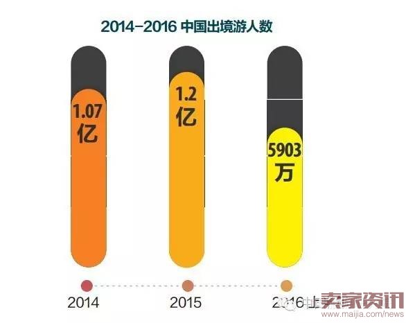 国家旅游局：2016上半年中国出境旅游者报告
