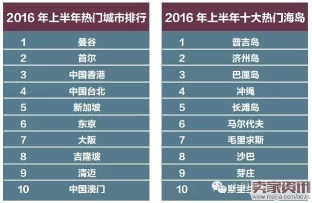 国家旅游局：2016上半年中国出境旅游者报告