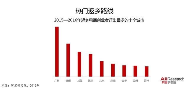 2016年返乡电商创业广州迁出人数最多