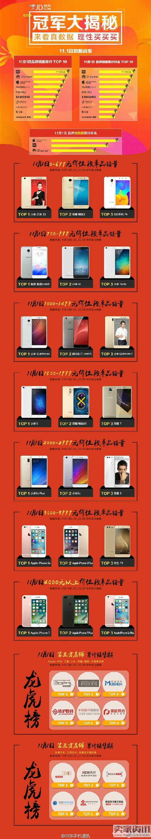 京东双11首日手机销量排行：小米第一