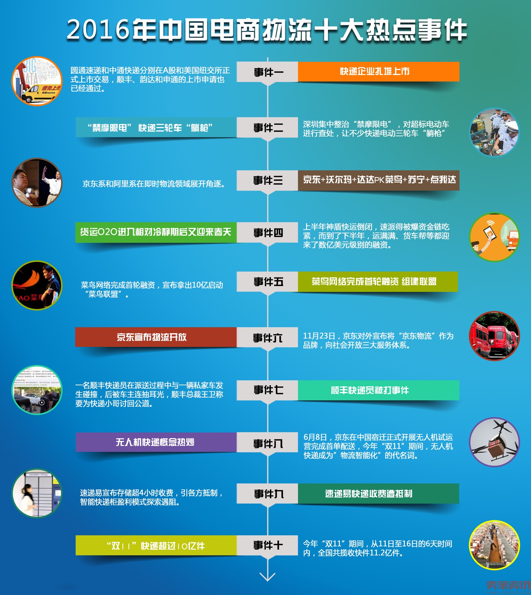 2016年中国电商物流十大热点事件